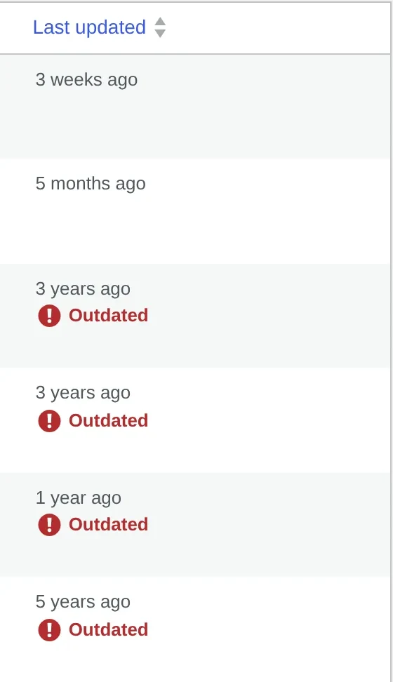 The “Last updated” column of the Posts list, cropped from the full screenshot: four of six posts are marked “Outdated”.